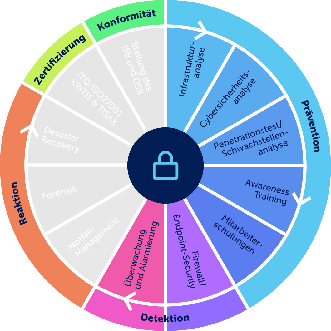 Maßnahmen zur IT-Sicherheit als buntes Kreisdiagramm